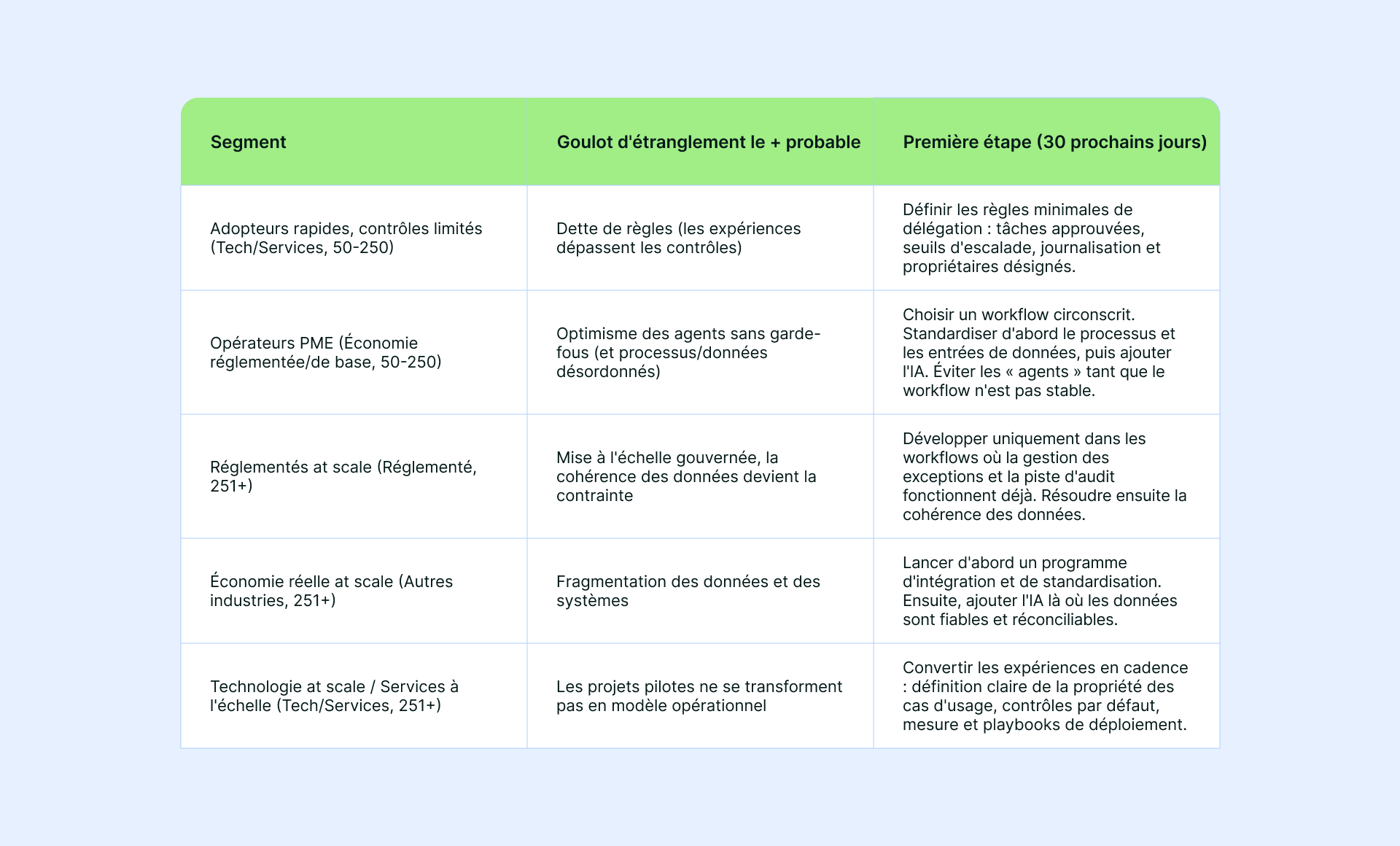 Tableau de segmentation indiquant les obstacles et les prochaines étapes pour chaque segment
